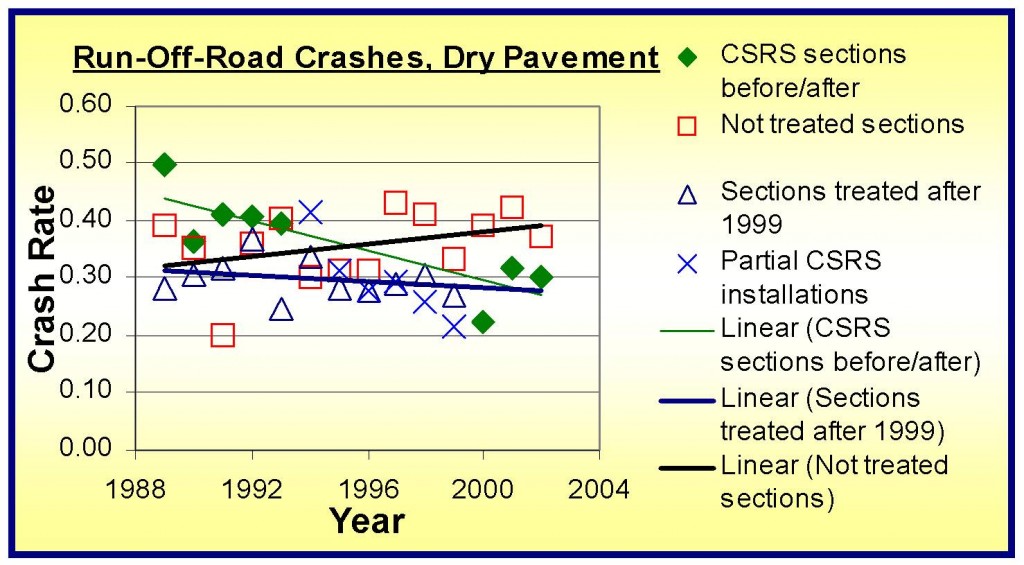 plot of Run-Off-Road Crashes