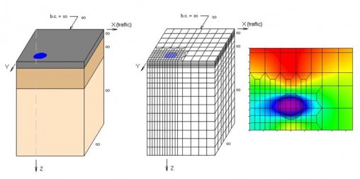 Image of X, Y and Z axis modeling of flexible asphalt pavement analysis